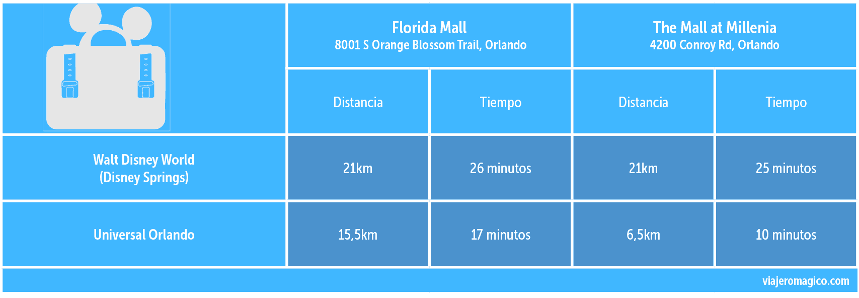 Distancias de Disney y Universal a los malls