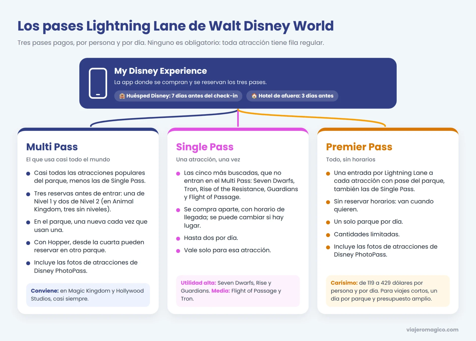 Infografía de los pases Lightning Lane: Multi Pass, Single Pass y Premier Pass